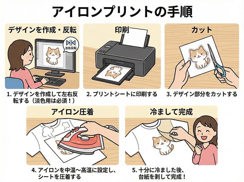 アイロンプリントの手順