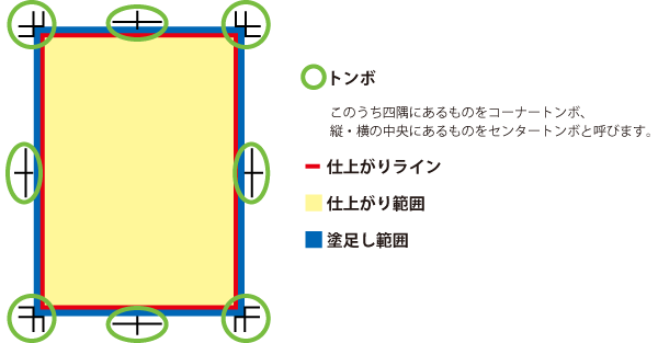 図:塗りたし