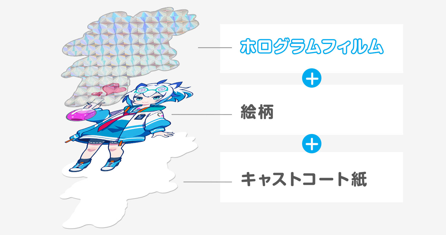 オーバーホロの構造。キャストコート紙に絵柄を印刷し、その上にホログラムフィルムを重ねる