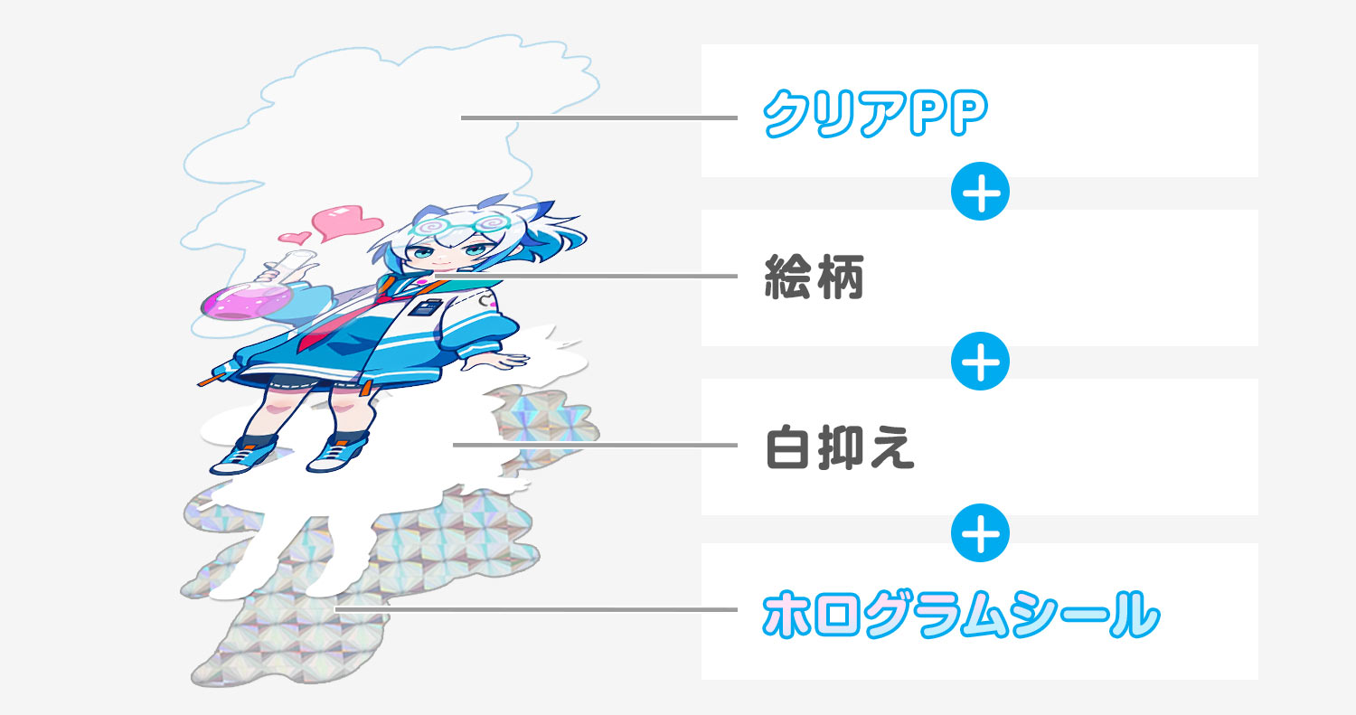 アンダーホロの構造。ホログラムシールの上に白おさえと絵柄を印刷し、クリアPPを重ねる